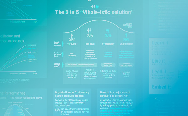 The facts and figures on wellbeing as a driver of thriving humans and business