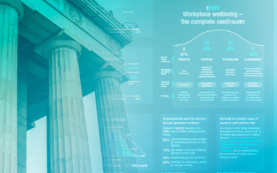 The three pillars of building economically and socially thriving organisations